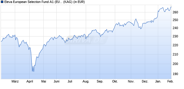 Performance des Eleva European Selection Fund A1 (EUR) acc. (WKN A14M2Q, ISIN LU1111642408)