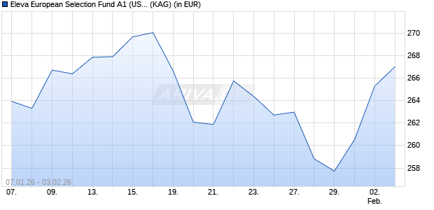 Performance des Eleva European Selection Fund A1 (USD) acc. (hedged) (WKN A14M2R, ISIN LU1111642580)