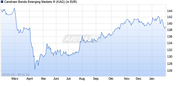 Performance des Candriam Bonds Emerging Markets R (WKN A14M78, ISIN LU0942153155)
