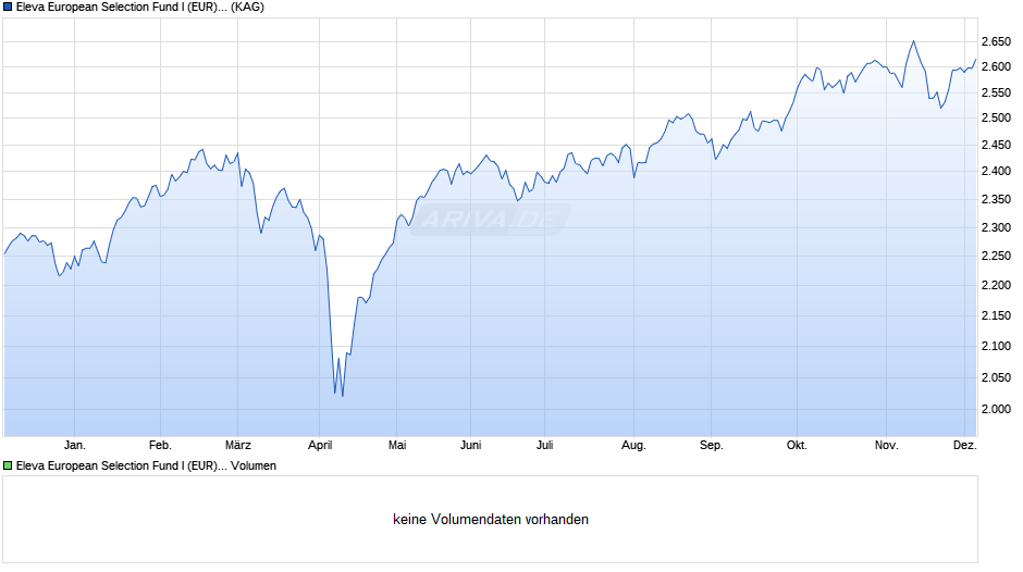 Eleva European Selection Fund I (EUR) acc. Chart