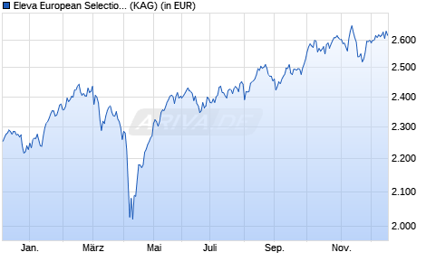 Performance des Eleva European Selection Fund I (EUR) acc. (WKN A14NGT, ISIN LU1111643042)