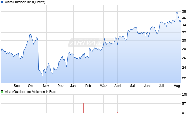 Vista Outdoor Inc Aktie Chart