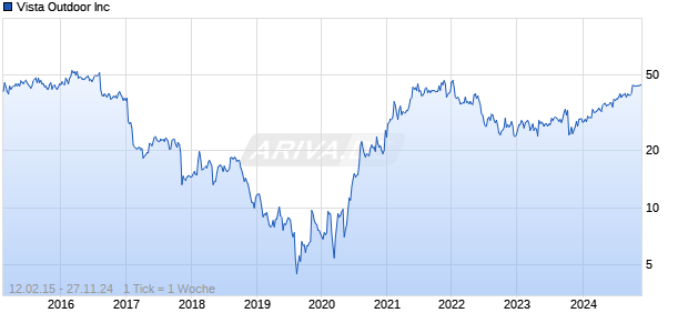 Vista Outdoor Inc Chart