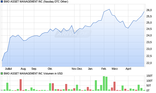 BMO ASSET MANAGEMENT Aktie Chart