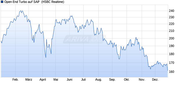 Open End Turbo auf SAP [HSBC Trinkaus & Burkhard. (WKN: TD2L7R) Chart