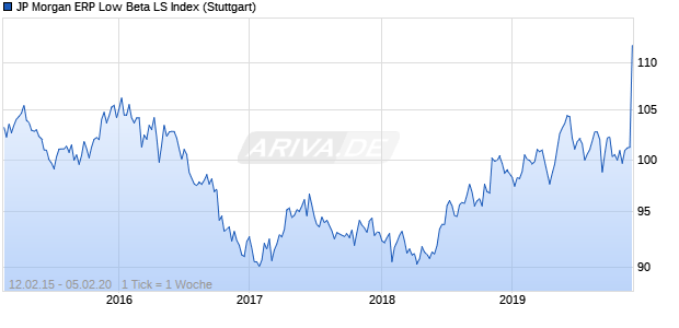 JP Morgan ERP Low Beta LS Index Chart