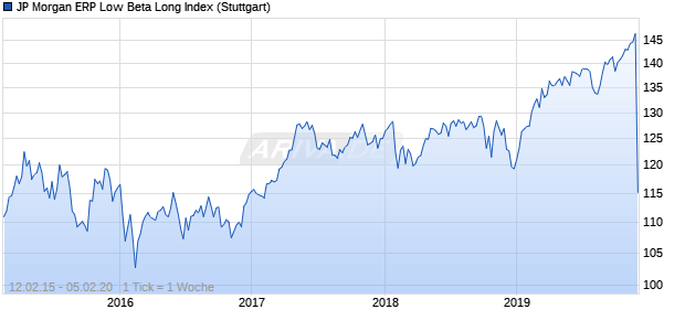 JP Morgan ERP Low Beta Long Index Chart