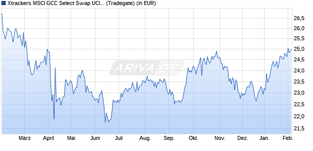 Performance des Xtrackers MSCI GCC Select Swap UCITS ETF 1C (WKN A12B98, ISIN IE00BQXKVQ19)