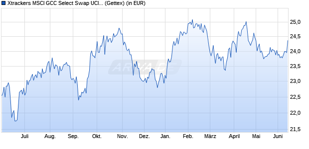 Performance des Xtrackers MSCI GCC Select Swap UCITS ETF 1C (WKN A12B98, ISIN IE00BQXKVQ19)