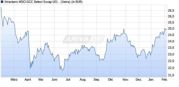 Performance des Xtrackers MSCI GCC Select Swap UCITS ETF 1C (WKN A12B98, ISIN IE00BQXKVQ19)