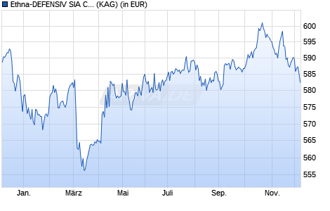 Performance des Ethna-DEFENSIV SIA CHF-T (WKN A12GN4, ISIN LU1157022895)