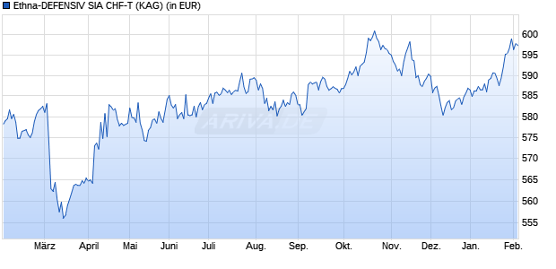Performance des Ethna-DEFENSIV SIA CHF-T (WKN A12GN4, ISIN LU1157022895)
