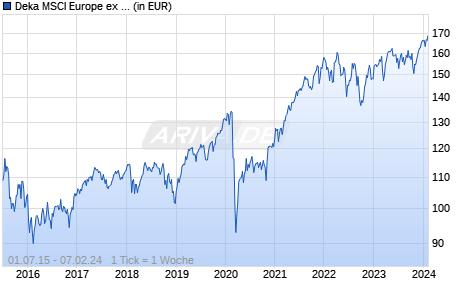 Deka MSCI Europe ex EMU UCITS ETF Chart