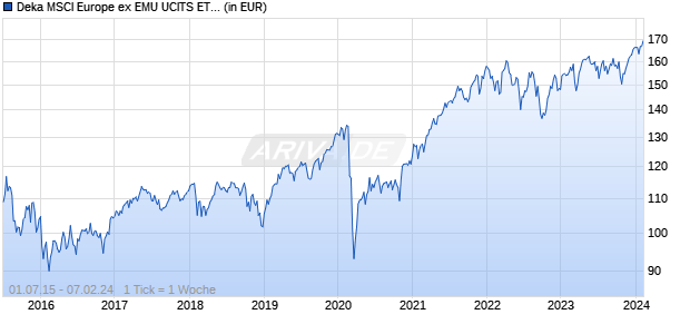 Deka MSCI Europe ex EMU UCITS ETF Chart