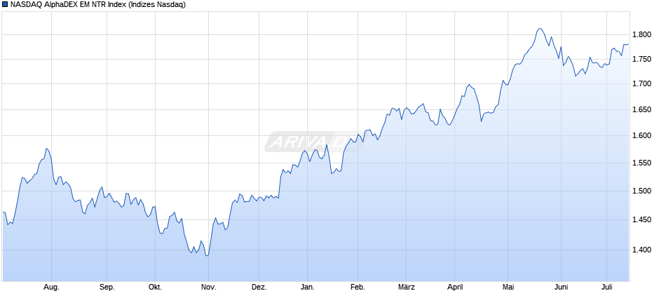 NASDAQ AlphaDEX EM NTR Index Chart