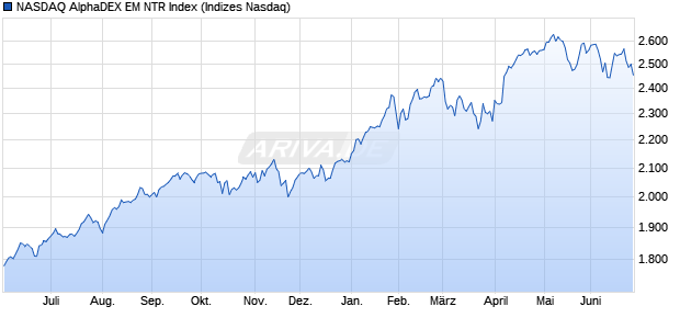 NASDAQ AlphaDEX EM NTR Index Chart