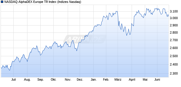 NASDAQ AlphaDEX Europe TR Index Chart
