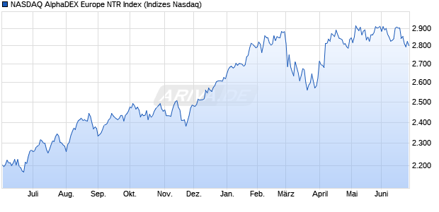 NASDAQ AlphaDEX Europe NTR Index Chart