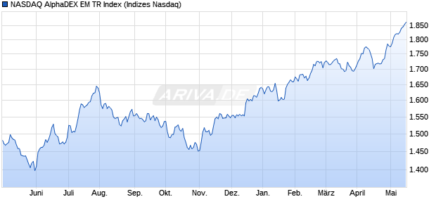 NASDAQ AlphaDEX EM TR Index Chart