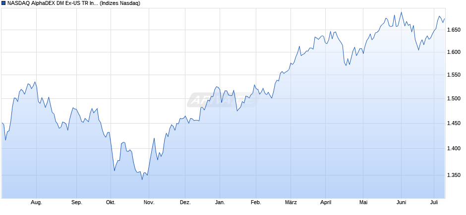 NASDAQ AlphaDEX DM Ex-US TR Index Chart