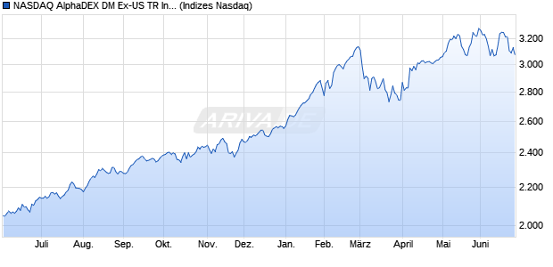 NASDAQ AlphaDEX DM Ex-US TR Index Chart
