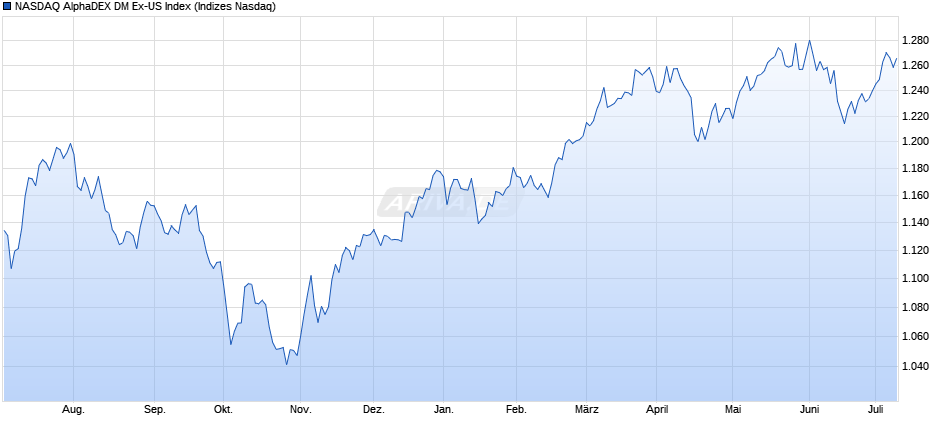 NASDAQ AlphaDEX DM Ex-US Index Chart