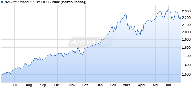 NASDAQ AlphaDEX DM Ex-US Index Chart