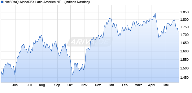 NASDAQ AlphaDEX Latin America NTR Index Chart