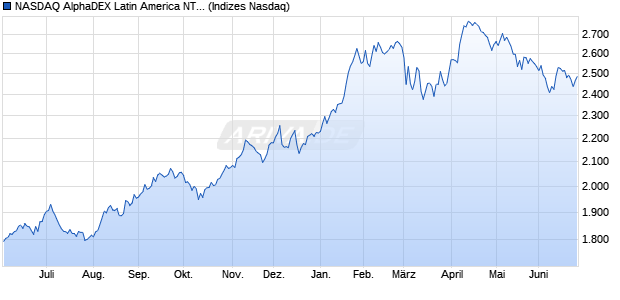 NASDAQ AlphaDEX Latin America NTR Index Chart
