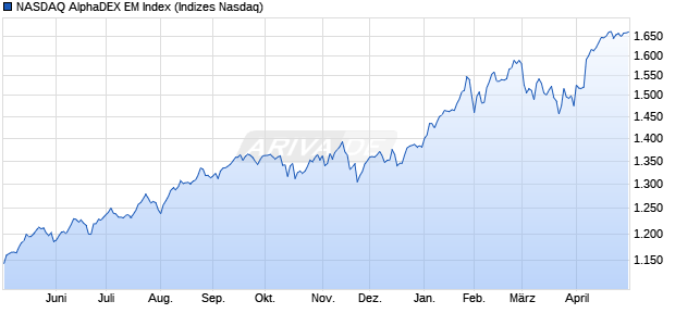 NASDAQ AlphaDEX EM Index Chart