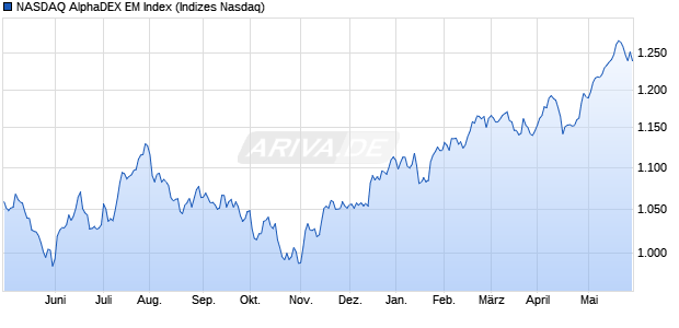 NASDAQ AlphaDEX EM Index Chart