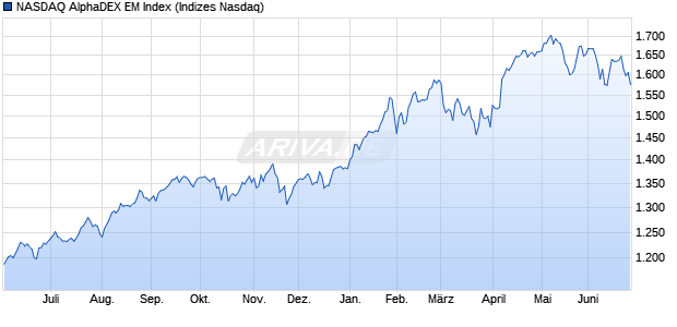 NASDAQ AlphaDEX EM Index Chart