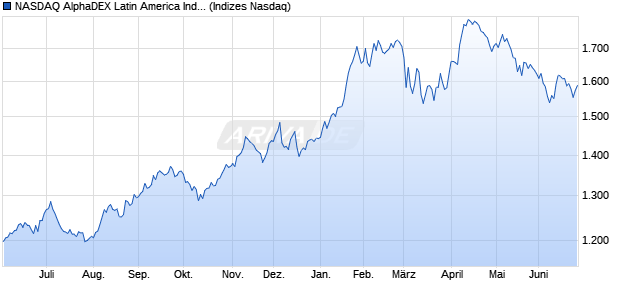 NASDAQ AlphaDEX Latin America Index Chart