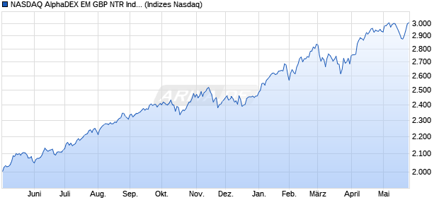 NASDAQ AlphaDEX EM GBP NTR Index Chart