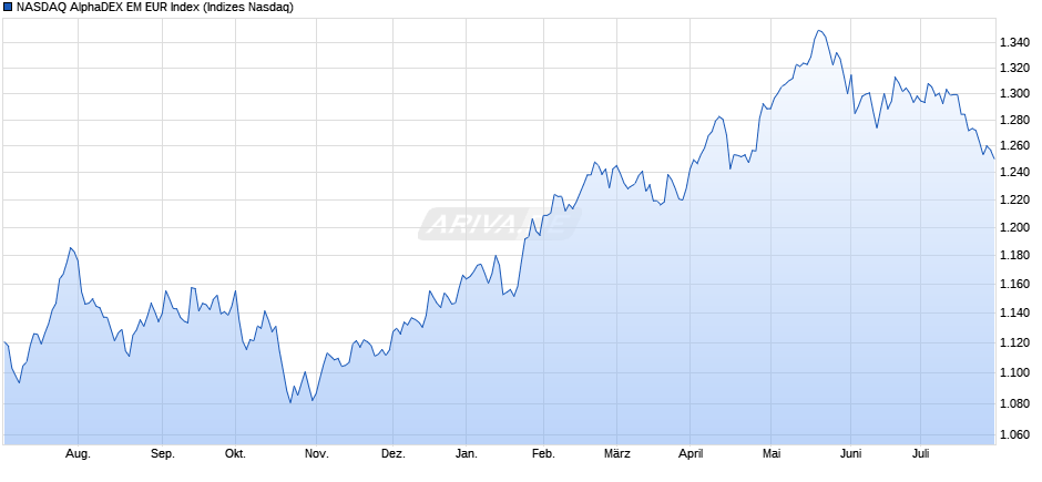 NASDAQ AlphaDEX EM EUR Index Chart