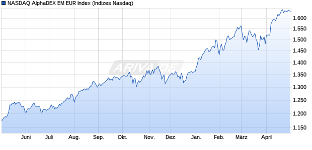 NASDAQ AlphaDEX EM EUR Index Chart