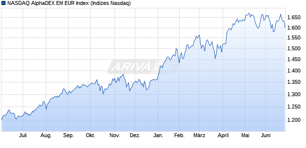 NASDAQ AlphaDEX EM EUR Index Chart