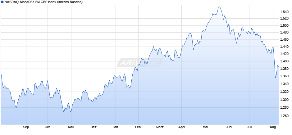 NASDAQ AlphaDEX EM GBP Index Chart