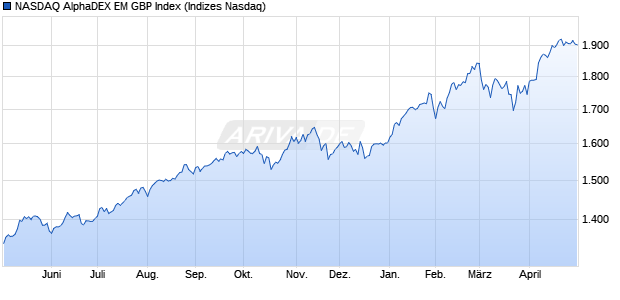 NASDAQ AlphaDEX EM GBP Index Chart