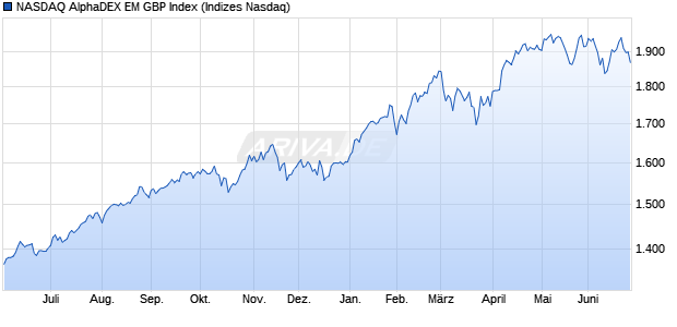 NASDAQ AlphaDEX EM GBP Index Chart