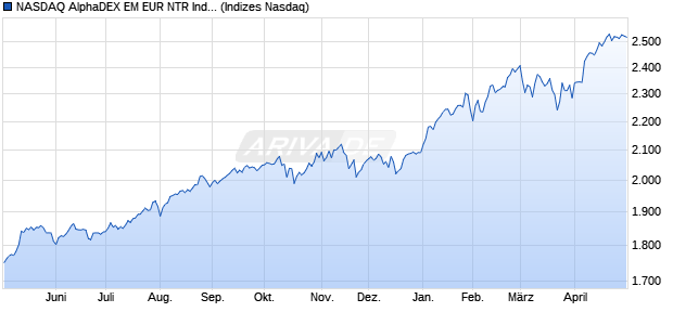 NASDAQ AlphaDEX EM EUR NTR Index Chart