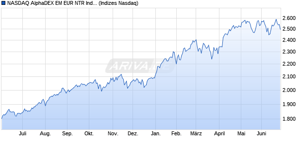 NASDAQ AlphaDEX EM EUR NTR Index Chart