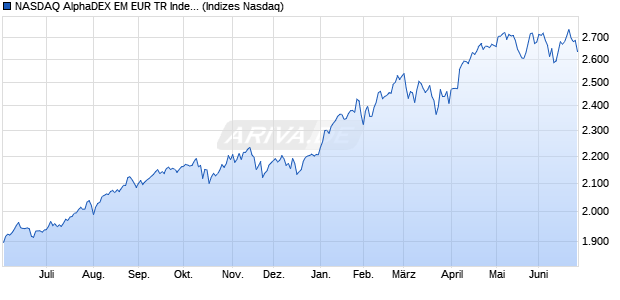 NASDAQ AlphaDEX EM EUR TR Index Chart