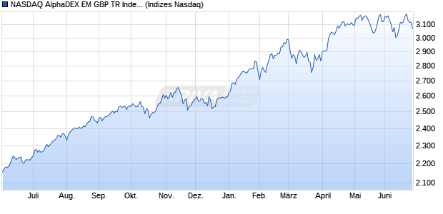 NASDAQ AlphaDEX EM GBP TR Index Chart