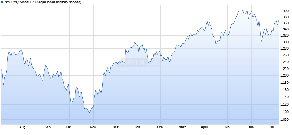 NASDAQ AlphaDEX Europe Index Chart