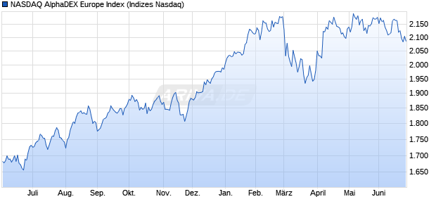 NASDAQ AlphaDEX Europe Index Chart