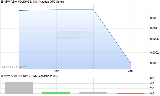 NEW ASIA HOLDINGS Aktie Chart