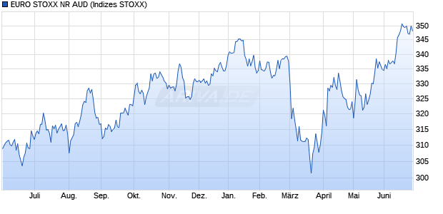 EURO STOXX NR AUD Chart