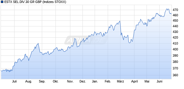 ESTX SEL.DIV.30 GR GBP Chart