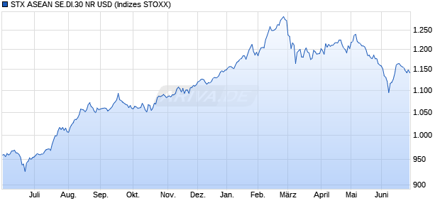 STX ASEAN SE.DI.30 NR USD Chart